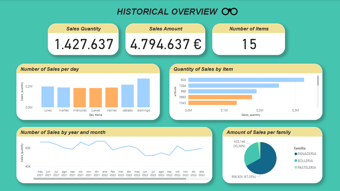 DashBoard Negocio Hostelero